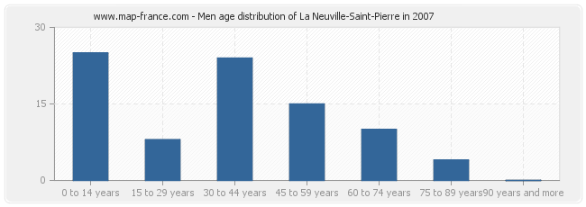 Men age distribution of La Neuville-Saint-Pierre in 2007